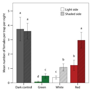 Mean number of female Winter Moths caught per night on trees with different light treatments, from Van Geffen et al. 2015